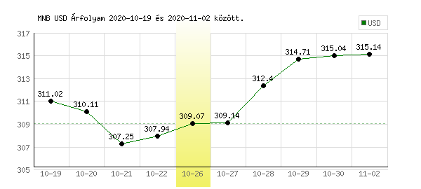 USA Dollár grafikon - 2020. 10. 26.