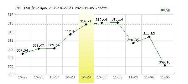 USA Dollár grafikon - 2020. 10. 29.