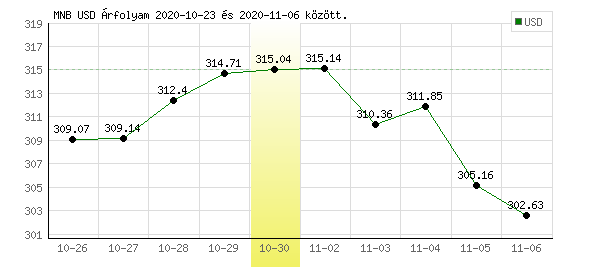 USA Dollár grafikon - 2020. 10. 30.