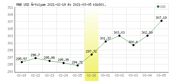 USA Dollár grafikon - 2021. 02. 26.