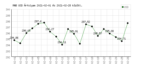 USA Dollár grafikon - 2021. 02.