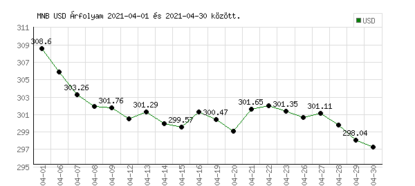 USA Dollár grafikon - 2021. 04.