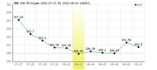 USA Dollár grafikon - 2021. 08. 03.
