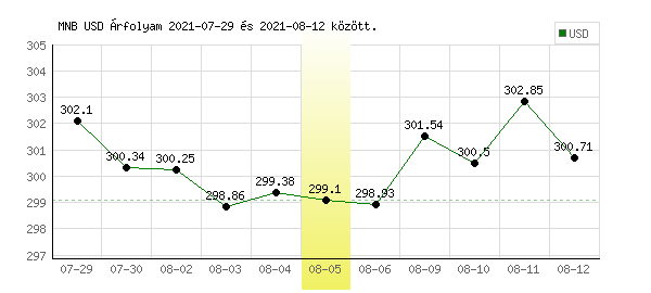 USA Dollár grafikon - 2021. 08. 05.