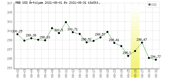 USA Dollár grafikon - 2021. 08.