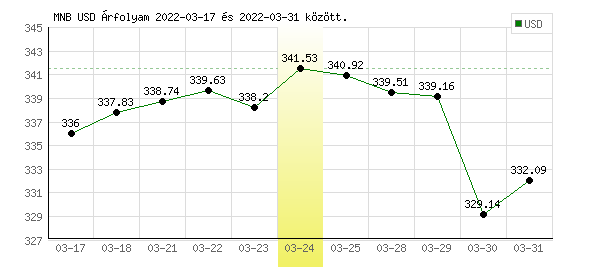 USA Dollár grafikon - 2022. 03. 24.