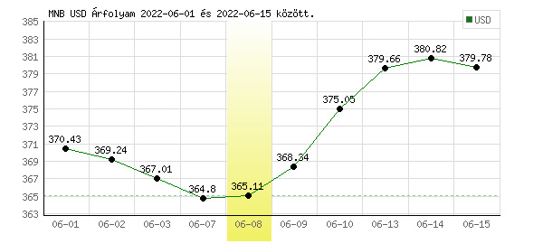 USA Dollár grafikon - 2022. 06. 08.