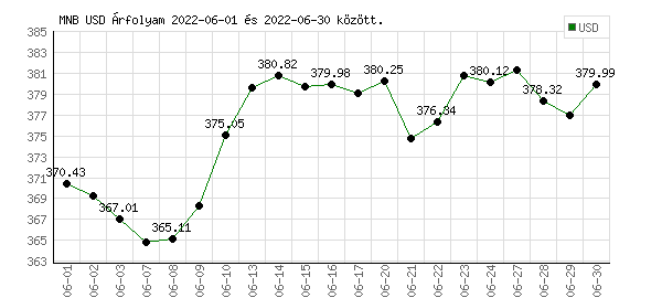 USA Dollár grafikon - 2022. 06.