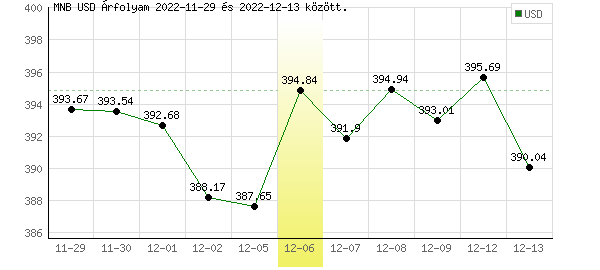 USA Dollár grafikon - 2022. 12. 06.