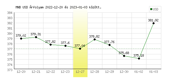 USA Dollár grafikon - 2022. 12. 27.