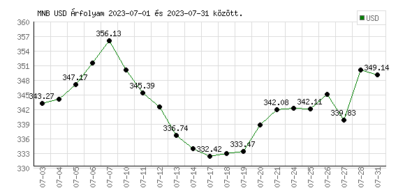 USA Dollár grafikon - 2023. 07.
