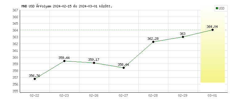 USA Dollár grafikon - 2024-03-01