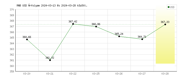 USA Dollár grafikon - 2024-03-28