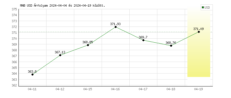 USA Dollár grafikon - 2024-04-18