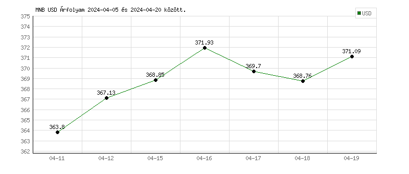 USA Dollár grafikon - 2024-04-19