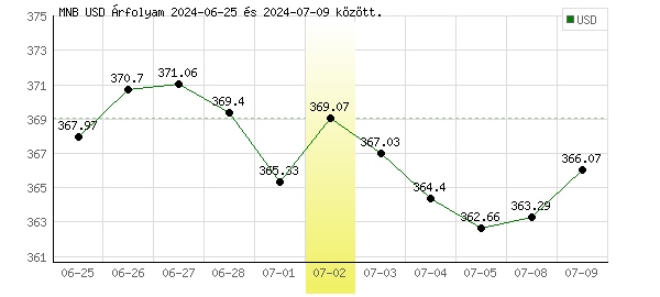 USA Dollár grafikon - 2024. 07. 02.