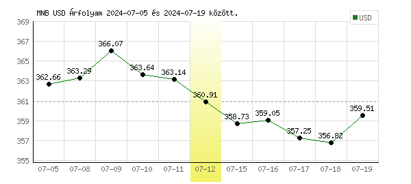 USA Dollár grafikon - 2024. 07. 12.