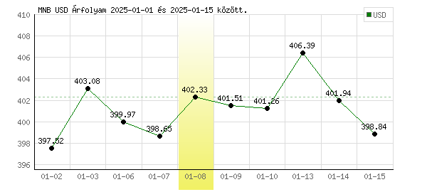 USA Dollár grafikon - 2025. 01. 08.