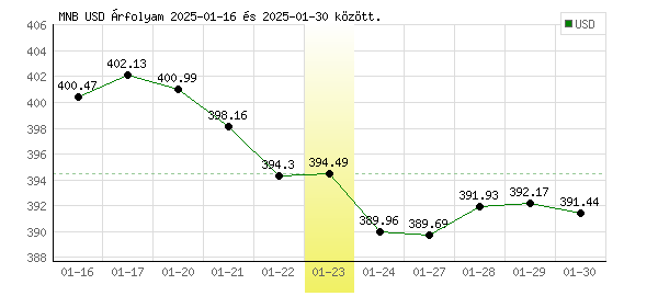 USA Dollár grafikon - 2025. 01. 23.
