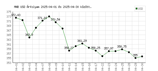 USA Dollár grafikon - 2025. 04.