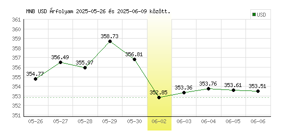 USA Dollár grafikon - 2025. 06. 02.