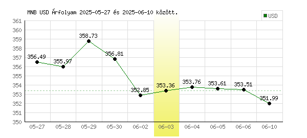 USA Dollár grafikon - 2025. 06. 03.
