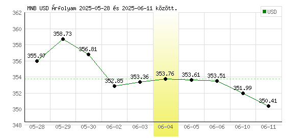 USA Dollár grafikon - 2025. 06. 04.