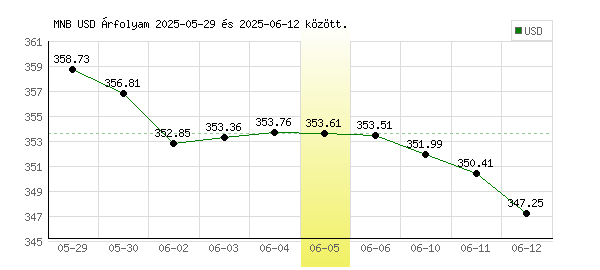 USA Dollár grafikon - 2025. 06. 05.