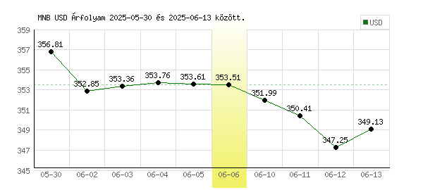 USA Dollár grafikon - 2025. 06. 06.