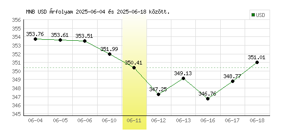 USA Dollár grafikon - 2025. 06. 11.