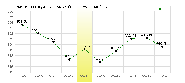 USA Dollár grafikon - 2025. 06. 13.