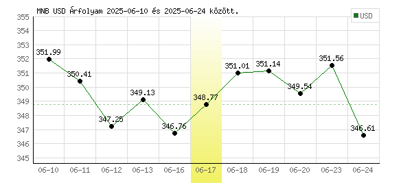 USA Dollár grafikon - 2025. 06. 17.