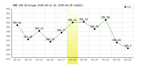 USA Dollár grafikon - 2025. 06. 18.