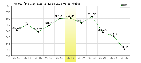 USA Dollár grafikon - 2025. 06. 19.
