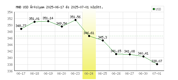 USA Dollár grafikon - 2025. 06. 24.