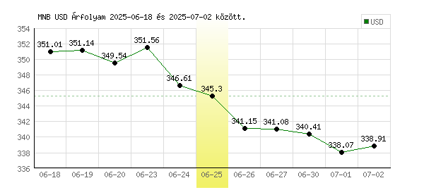 USA Dollár grafikon - 2025. 06. 25.