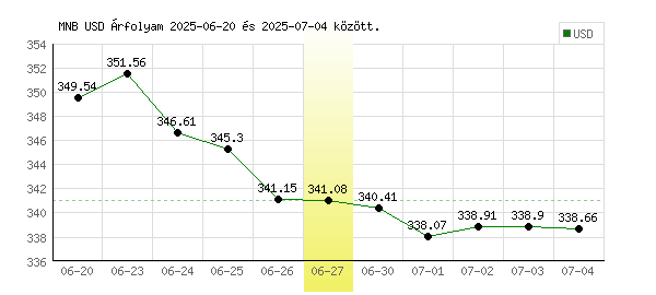 USA Dollár grafikon - 2025. 06. 27.