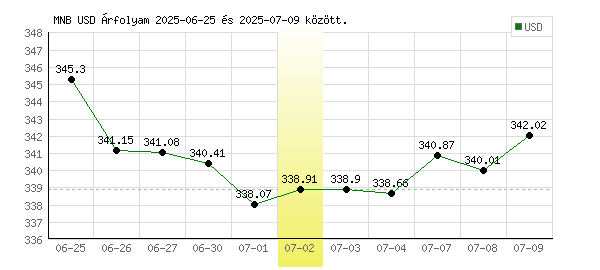 USA Dollár grafikon - 2025. 07. 02.