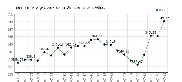 USA Dollár grafikon - 2025. 07.