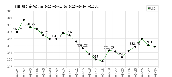 USA Dollár grafikon - 2025. 09.