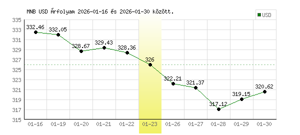 USA Dollár grafikon - 2026. 01. 23.