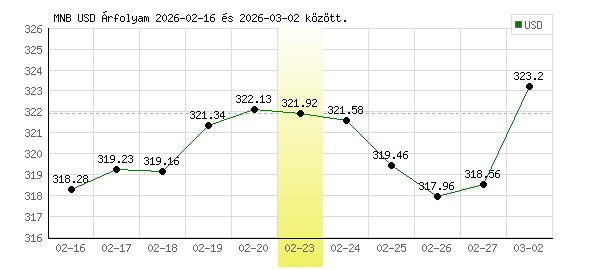 USA Dollár grafikon - 2026. 02. 23.