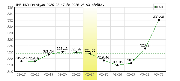 USA Dollár grafikon - 2026. 02. 24.