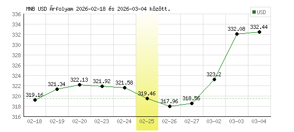 USA Dollár grafikon - 2026. 02. 25.