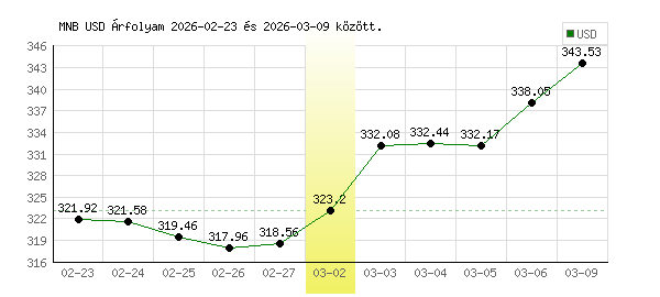USA Dollár grafikon - 2026. 03. 02.