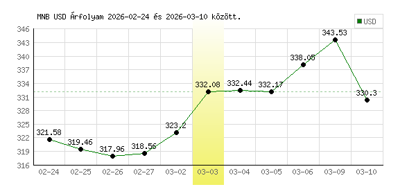 USA Dollár grafikon - 2026. 03. 03.