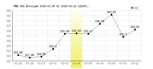 USA Dollár grafikon - 2026. 03. 04.