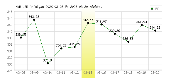 USA Dollár grafikon - 2026. 03. 13.