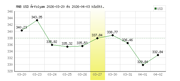 USA Dollár grafikon - 2026. 03. 27.